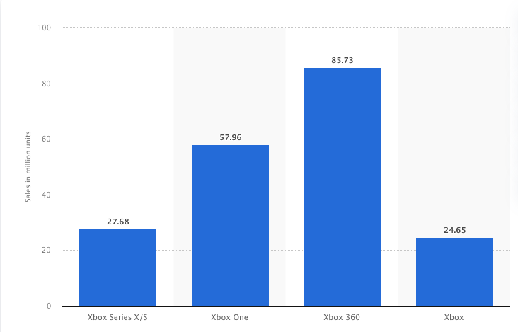 Bar Graph